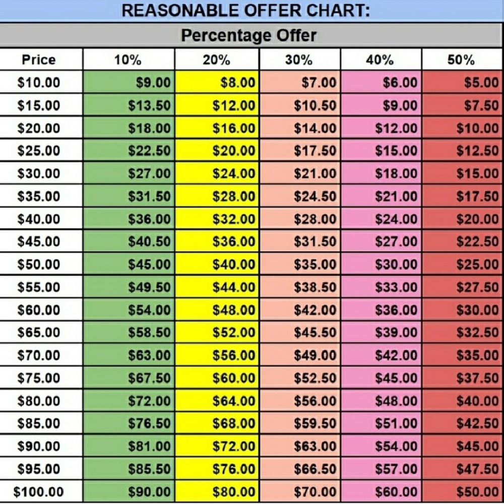 Guidance on using the offer option to sellers.